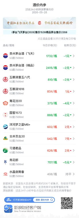酒价内参5月28日价格发布：青花郎领跌 总价小幅回落