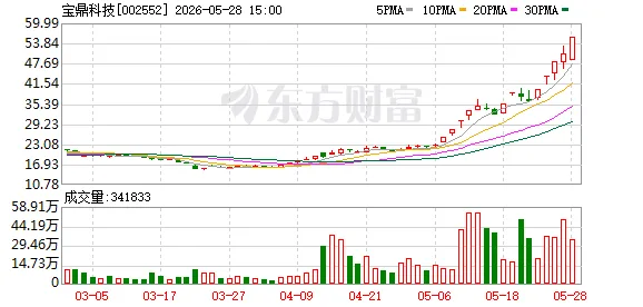 宝鼎科技16天10板！A股尾盘异动 多股20%涨停！