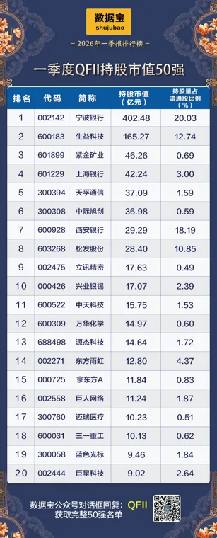 QFII持股市值50强出炉！QFII一季度大手笔增持这些股