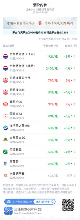 酒价内参7月9日价格发布：习酒君品下跌4元/瓶