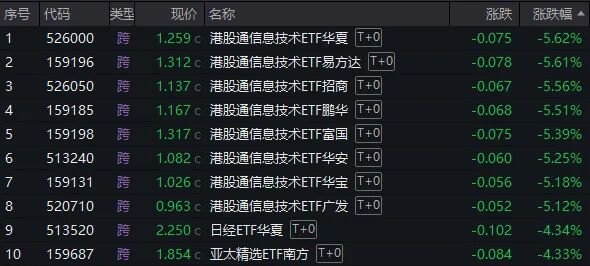 科技ETF单日跌超5%，港股调整何时终结